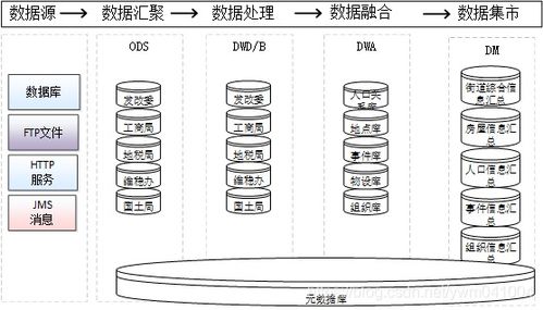 數據治理、共享交換、數據倉庫與數據中心的關系及其支持作用