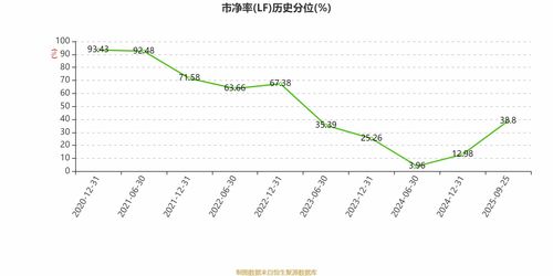 泰格醫藥2025年中期凈利潤3.83億元，同比下降22.22%，數據處理和存儲支持服務成亮點